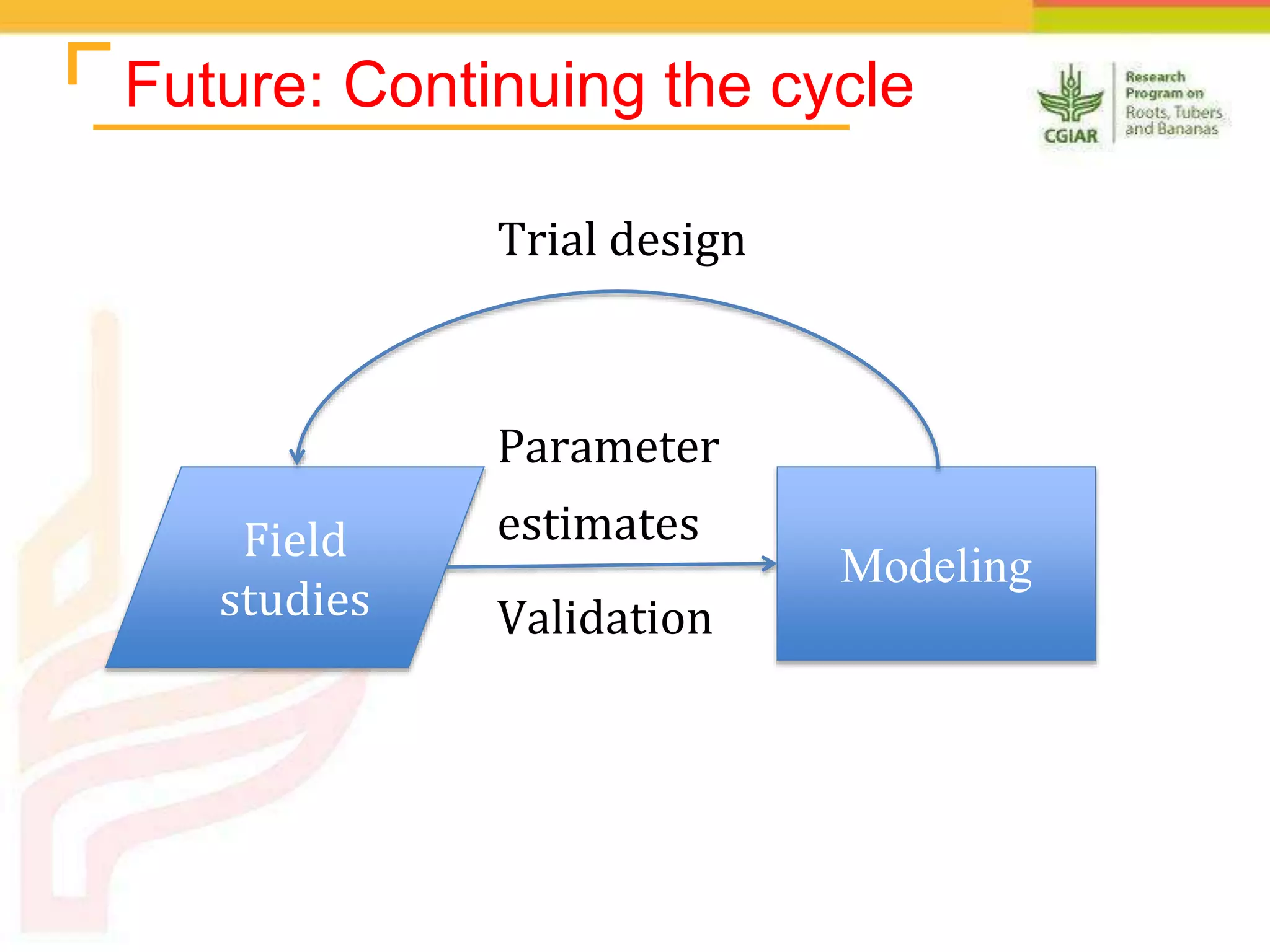 Future: Continuing the cycle
Field
studies
Modeling
Trial design
Parameter
estimates
Validation