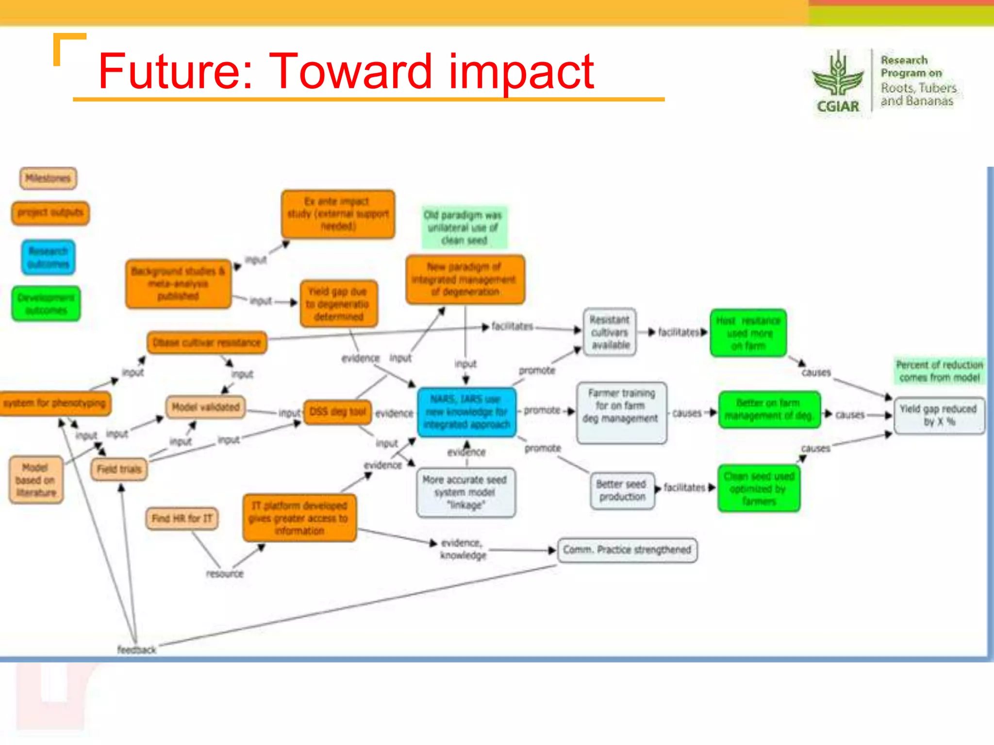 Future: Toward impact