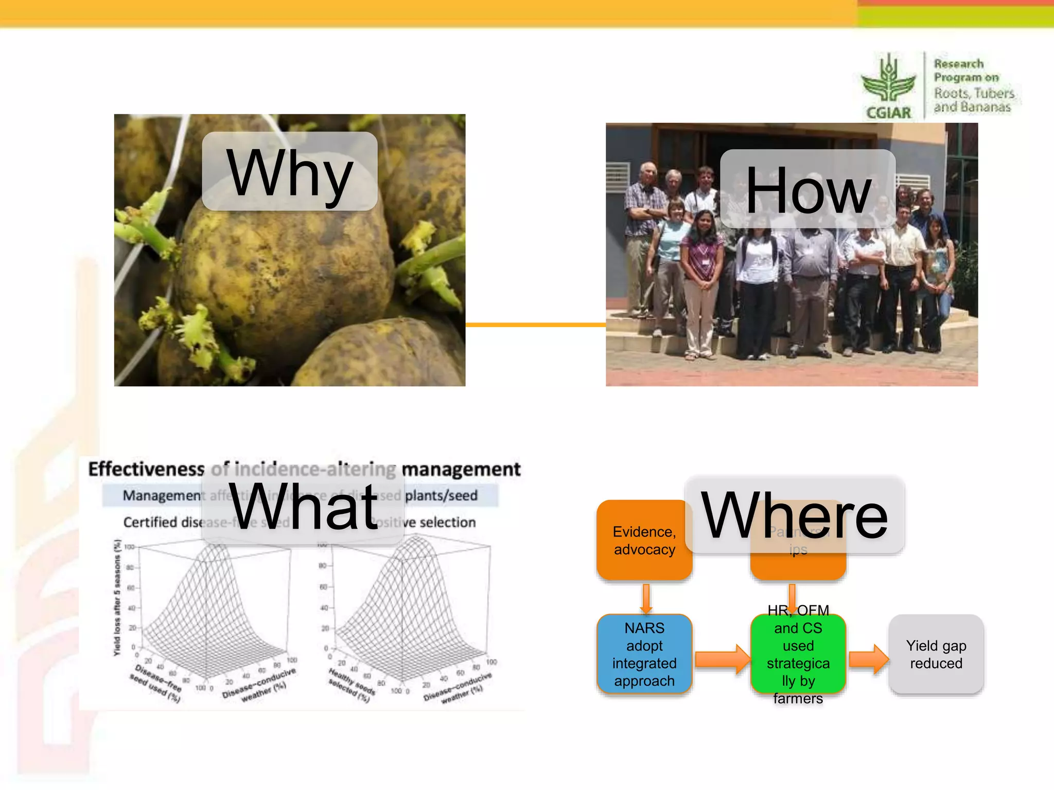 Why How
What
NARS
adopt
integrated
approach
Yield gap
reduced
ips Where
HR, OFM
and CS
used
strategica
lly by
farmers
Evidence,
advocacy
Partnersh