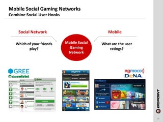Mobile Social Gaming Networks
Combine Social User Hooks


    Social Network                             Mobile

   Which ...