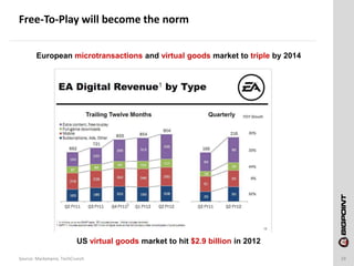 Free-To-Play will become the norm

        European microtransactions and virtual goods market to triple by 2014




     ...