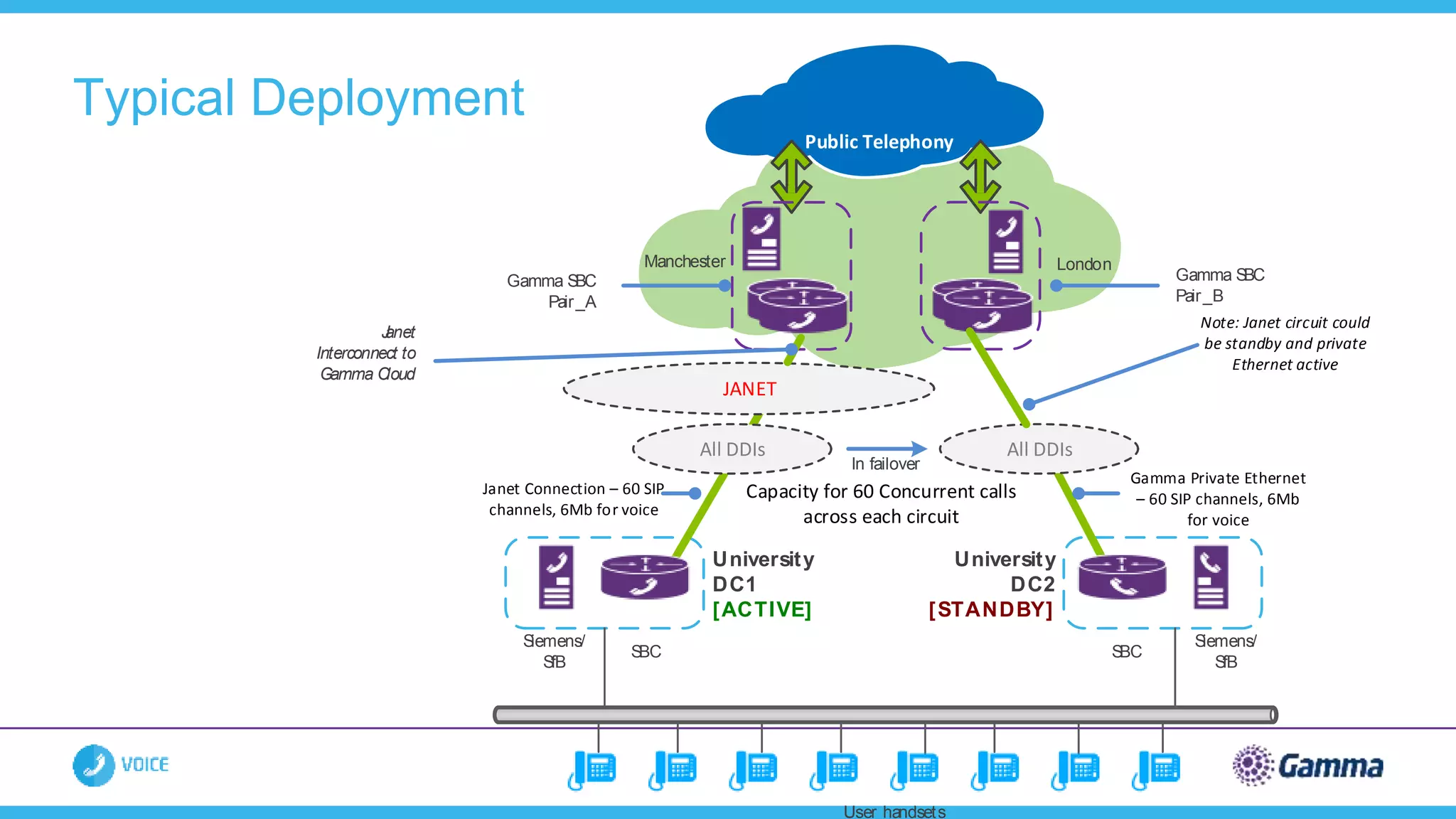 Typical Deployment
Gamma SBC
Pair_B
Public Telephony
Gamma SBC
Pair_A
University
DC1
[ACTIVE]
Siemens/
SfB
SBC
Siemens/
SfB
SBC
Manchester London
User handsets
All DDIs
University
DC2
[STANDBY]
All DDIs
In failover
Janet Connection – 60 SIP
channels, 6Mb for voice
Gamma Private Ethernet
– 60 SIP channels, 6Mb
for voice
Capacity for 60 Concurrent calls
across each circuit
JANET
Janet
Interconnect to
Gamma Cloud
Note: Janet circuit could
be standby and private
Ethernet active
 