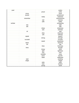 poet poetry
proud pride
prove proof
punish punishment
ready readiness
remember remembrance
sad sadness
safe safety
scholar scholarship
see sight
sell sale
sharp sharpness
sick sickness
sit seat
slow slowness
soft softness
speak speech
strong strength
succeed success
sweet sweetness
teach teaching
tell tale
thick thickness
think thought
thirsty thirst
tight tightness
true truth
valuable value
warm warmth
weak weakness
wed wedding
weigh weight
wide width
wise wisdom
young youth
 