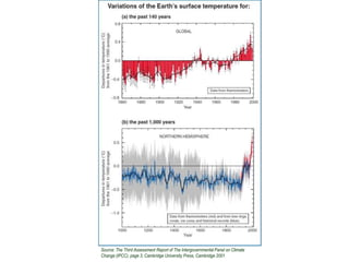 Source: The Third Assessment Report of The Intergovernmental Panel on Climate
Change (IPCC), page 3, Cambridge University Press, Cambridge 2001
 