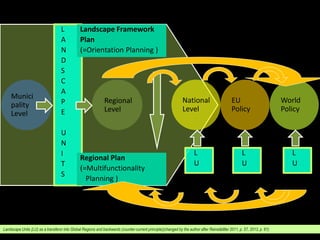 Regional
Level
Munici
pality
Level
L
A
N
D
S
C
A
P
E
U
N
I
T
S
EU
Policy
National
Level
World
Policy
Landscape Framework
Plan
(=Orientation Planning )
Regional Plan
(=Multifunctionality
Planning )
L
U
L
U
L
U
Landscape Units (LU) as a transferor into Global Regions and backwards (counter-current principle)(changed by the author after Reinstädtler 2011, p. 57, 2013, p. 61)
 
