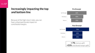 Increasingly impacting the top
and bottom line
40%
70%60%
Pre Dressipi
30%
Post Dressipi
+ 7% revenue uplift
+21% contribu...