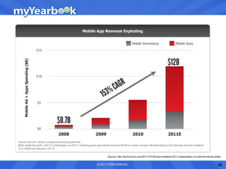 Source: http://techcrunch.com/2011/10/18/mary-meekers-2011-presentation-on-internet-trends-slides


© 2011 CONFIDENTIAL                                                                                 15
 