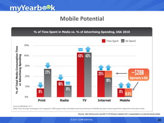 Mobile Potential




         Source: http://techcrunch.com/2011/10/18/mary-meekers-2011-presentation-on-internet-trends-slides


   © 2011 CONFIDENTIAL                                                                                 28
 
