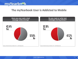 The myYearbook User is Addicted to Mobile




                © 2011 CONFIDENTIAL         6
 