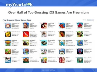 Over Half of Top Grossing iOS Games Are Freemium




    Graphic showing games with in-app purchases




                    © 2011 CONFIDENTIAL            17
 