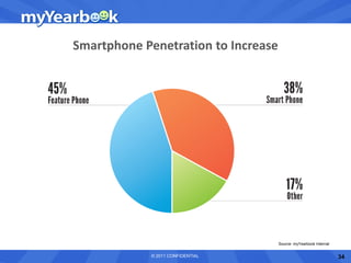 Smartphone Penetration to Increase




                                     Source: myYearbook Internal


             © 2011 CONFIDENTIAL                                   34
 