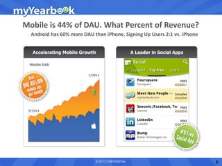 Mobile is 44% of DAU. What Percent of Revenue?
  Android has 60% more DAU than iPhone. Signing Up Users 2:1 vs. iPhone




                            © 2011 CONFIDENTIAL                           5
 