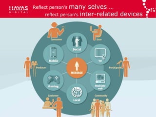 Reflect person‟s  many selves ...
             reflect person‟s inter-related devices




            CUSTOMER
                                  USER



                                             CONSUMER




PRODUCER                 PERSON




           PARTICIPANT                   COMMUNITY



Content & advertising ...
     authorised, user generated ...
                  peer to peer conversations
 