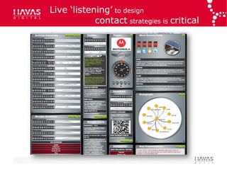 Live „listening‟ to design
            contact strategies is critical
 