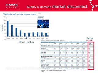 Supply & demand            market disconnect




        Source: Cisco Visual Networking Index: 2009–
        2014
 
