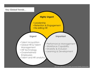 Key Global Trends…
More than 2,500 Senior HR Leaders interviewed Globally, Deloitte 2014
Highly Urgent
• Leadership
• Retention & Engagement
• Re-skilling HR
Urgent
• Talent Acquisition
• Global HR & Talent
Management
• HR Technology
• Overwhelmed
Employees
• Talent and HR analytics
Important
• Performance Management
• Workforce Capability
• Diversity & Inclusion
• Learning & Development
 