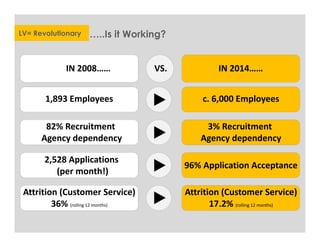 …..Is it Working?LV= Revolutionary
IN 2008…… IN 2014……
1,893 Employees c. 6,000 Employees
82% Recruitment
Agency dependency
3% Recruitment
Agency dependency
2,528 Applications
(per month!)
96% Application Acceptance
Attrition (Customer Service)
36% (rolling 12 months)
Attrition (Customer Service)
17.2% (rolling 12 months)
VS.
 