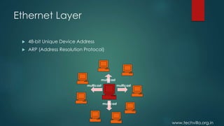 www.techvilla.org.in
Ethernet Layer
 48-bit Unique Device Address
 ARP (Address Resolution Protocol)
multicastmulticast
multicast
multicast
 