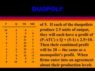 DUOPOLY
P Q TR MR
10 0 0 -
9 1 9 9
8 2 16 7
7 3 21 5
6 4 24 3
5 5 25 1
4 6 24 -1
3 7 21 -3
2 8 16 -5
1 9 9 -7
0 10 0 -9
of 5. If each of the duopolists
produce 2.5 units of output,
they will each have a profit of
(P-ATC) x Q = (5-1) x 2.5=10.
Then their combined profit
will be 20 -- the same as a
monopolist’s profit. When
firms enter into an agreement
about their production levels
 