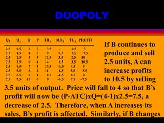 DUOPOLY
QB QA Q P TRA MRA TCA PROFIT
2.5 0.5 3 7 3.5 - 0.5 3
2.5 1.5 4 6 9 5.5 1.5 7.5
2.5 2.5 5 5 12.5 3.5 2.5 10
2.5 3.5 6 4 14 1.5 3.5 10.5
2.5 4.5 7 3 13.5 -0.5 4.5 9
2.5 5.5 8 2 11 -1.5 5.5 5.5
2.5 6.5 9 1 6.5 -4.5 6.5 0
2.5 7.5 10 0 0 -6.5 7.5 -7.5
If B continues to
produce and sell
2.5 units, A can
increase profits
to 10.5 by selling
3.5 units of output. Price will fall to 4 so that B’s
profit will now be (P-ATC)xQ=(4-1)x2.5=7.5, a
decrease of 2.5. Therefore, when A increases its
sales, B’s profit is affected. Similarly, if B changes
 