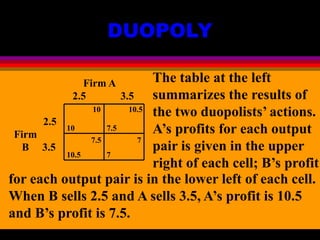 DUOPOLY
Firm A
2.5 3.5
2.5
Firm
B 3.5
10 10.5
10 7.5
7.5 7
10.5 7
The table at the left
summarizes the results of
the two duopolists’ actions.
A’s profits for each output
pair is given in the upper
right of each cell; B’s profit
for each output pair is in the lower left of each cell.
When B sells 2.5 and A sells 3.5, A’s profit is 10.5
and B’s profit is 7.5.
 