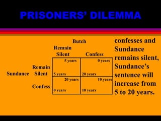 PRISONERS’ DILEMMA
Butch
Remain
Silent Confess
Remain
Sundance Silent
Confess
5 years 0 years
5 years 20 years
20 years 10 years
0 years 10 years
confesses and
Sundance
remains silent,
Sundance’s
sentence will
increase from
5 to 20 years.
 