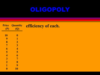 OLIGOPOLY
Price Quantity
(P) (Q)
10 0
9 1
8 2
7 3
6 4
5 5
4 6
3 7
2 8
1 9
0 10
efficiency of each.
 