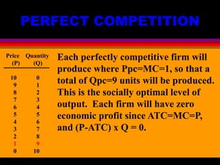 PERFECT COMPETITION
Price Quantity
(P) (Q)
10 0
9 1
8 2
7 3
6 4
5 5
4 6
3 7
2 8
1 9
0 10
Each perfectly competitive firm will
produce where Ppc=MC=1, so that a
total of Qpc=9 units will be produced.
This is the socially optimal level of
output. Each firm will have zero
economic profit since ATC=MC=P,
and (P-ATC) x Q = 0.
 