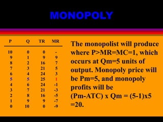 MONOPOLY
P Q TR MR
10 0 0 -
9 1 9 9
8 2 16 7
7 3 21 5
6 4 24 3
5 5 25 1
4 6 24 -1
3 7 21 -3
2 8 16 -5
1 9 9 -7
0 10 0 -9
The monopolist will produce
where P>MR=MC=1, which
occurs at Qm=5 units of
output. Monopoly price will
be Pm=5, and monopoly
profits will be
(Pm-ATC) x Qm = (5-1)x5
=20.
 