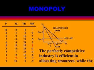 MONOPOLY
P Q TR MR
10 0 0 -
9 1 9 9
8 2 16 7
7 3 21 5
6 4 24 3
5 5 25 1
4 6 24 -1
3 7 21 -3
2 8 16 -5
1 9 9 -7
0 10 0 -9
$
Q
ATC=MC
D
MR
Ppc=1
Pm=5
Qm=
5
Qpc=9
DEADWEIGHT
LOSS
The perfectly competitive
industry is efficient in
allocating resources, while the
 