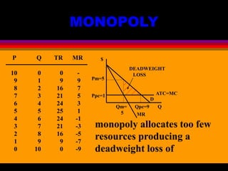 MONOPOLY
P Q TR MR
10 0 0 -
9 1 9 9
8 2 16 7
7 3 21 5
6 4 24 3
5 5 25 1
4 6 24 -1
3 7 21 -3
2 8 16 -5
1 9 9 -7
0 10 0 -9
$
Q
ATC=MC
D
MR
Ppc=1
Pm=5
Qm=
5
Qpc=9
DEADWEIGHT
LOSS
monopoly allocates too few
resources producing a
deadweight loss of
 