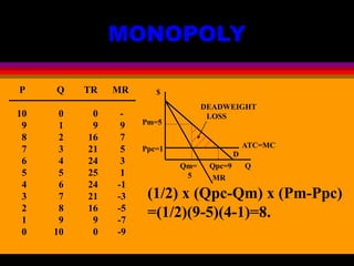 MONOPOLY
P Q TR MR
10 0 0 -
9 1 9 9
8 2 16 7
7 3 21 5
6 4 24 3
5 5 25 1
4 6 24 -1
3 7 21 -3
2 8 16 -5
1 9 9 -7
0 10 0 -9
$
Q
ATC=MC
D
MR
Ppc=1
Pm=5
Qm=
5
Qpc=9
DEADWEIGHT
LOSS
(1/2) x (Qpc-Qm) x (Pm-Ppc)
=(1/2)(9-5)(4-1)=8.
 