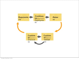 Requireme
nts
Relea
se
Custom
er
Discove
ry
Custom
er
Validati
on
Continuo
us
Deployme
nt
Thursday, November 4, 2010
 