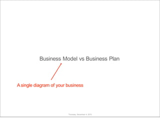 Business Model vs Business Plan
Asingle diagram of your business
Thursday, November 4, 2010
 