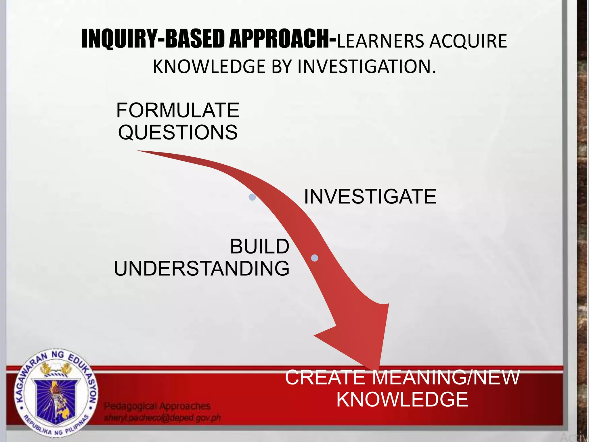 INQUIRY-BASED APPROACH-LEARNERS ACQUIRE
KNOWLEDGE BY INVESTIGATION.
FORMULATE
QUESTIONS
INVESTIGATE
BUILD
UNDERSTANDING
CREATE MEANING/NEW
KNOWLEDGE
 