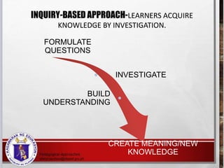 INQUIRY-BASED APPROACH-LEARNERS ACQUIRE
KNOWLEDGE BY INVESTIGATION.
FORMULATE
QUESTIONS
INVESTIGATE
BUILD
UNDERSTANDING
CREATE MEANING/NEW
KNOWLEDGE
 