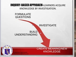 INQUIRY-BASED APPROACH-LEARNERS ACQUIRE
KNOWLEDGE BY INVESTIGATION.
FORMULATE
QUESTIONS
INVESTIGATE
BUILD
UNDERSTANDING
CR...