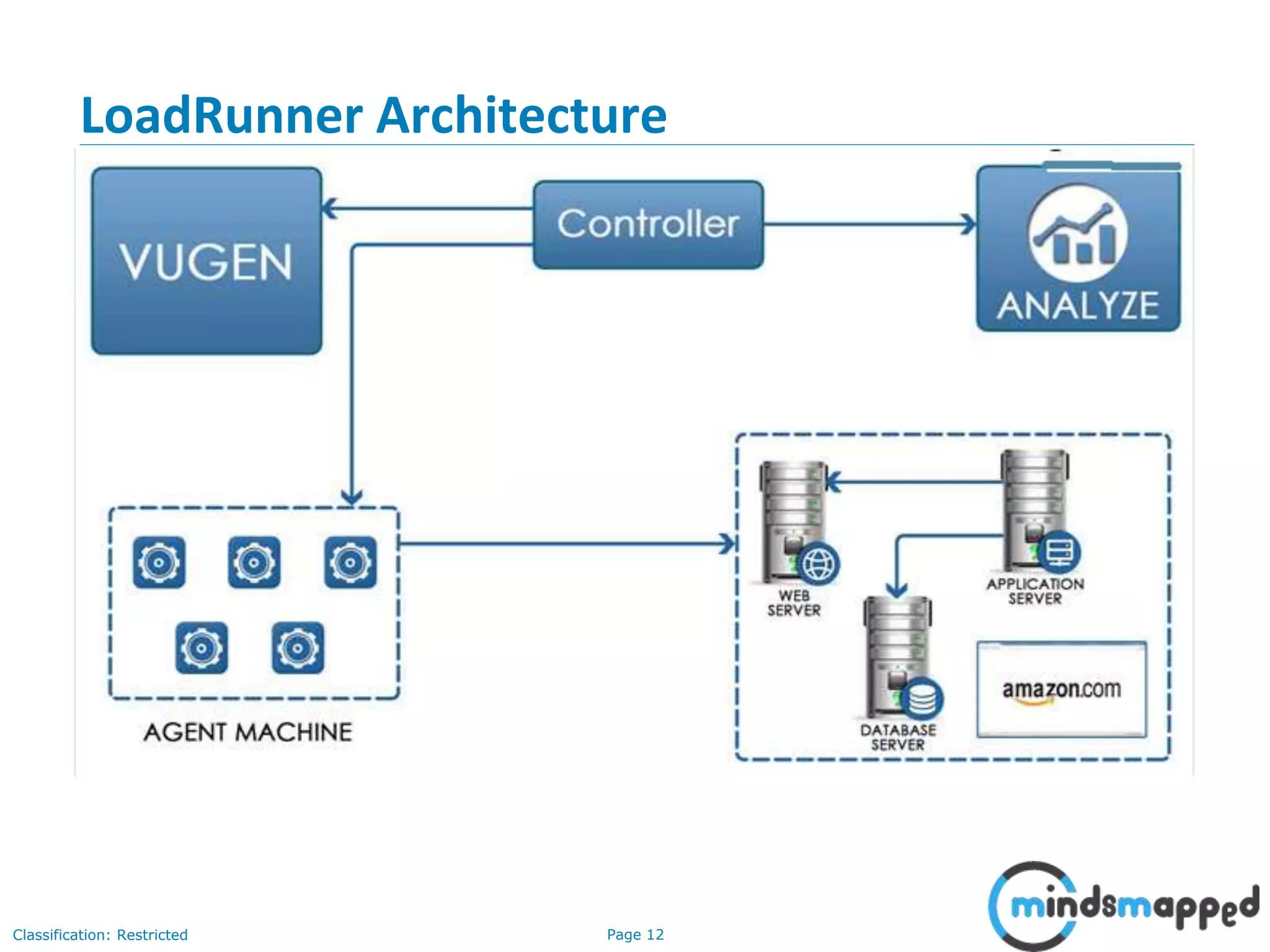 Page 12Classification: Restricted
LoadRunner Architecture
 