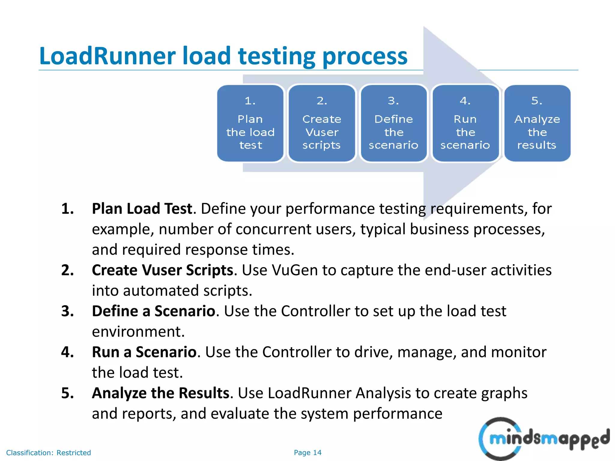 Page 14Classification: Restricted
1. Plan Load Test. Define your performance testing requirements, for
example, number of concurrent users, typical business processes,
and required response times.
2. Create Vuser Scripts. Use VuGen to capture the end-user activities
into automated scripts.
3. Define a Scenario. Use the Controller to set up the load test
environment.
4. Run a Scenario. Use the Controller to drive, manage, and monitor
the load test.
5. Analyze the Results. Use LoadRunner Analysis to create graphs
and reports, and evaluate the system performance
LoadRunner load testing process
 