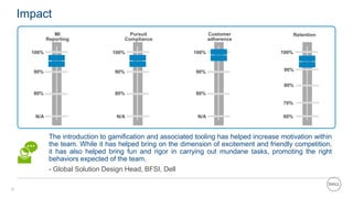 9
Impact
The introduction to gamification and associated tooling has helped increase motivation within
the team. While it has helped bring on the dimension of excitement and friendly competition,
it has also helped bring fun and rigor in carrying out mundane tasks, promoting the right
behaviors expected of the team.
- Global Solution Design Head, BFSI, Dell
100%
MI
Reporting
90%
N/A
80%
100%
Pursuit
Compliance
90%
N/A
80%
100%
90%
80%
70%
Retention
60%
100%
Customer
adherence
90%
N/A
80%
 