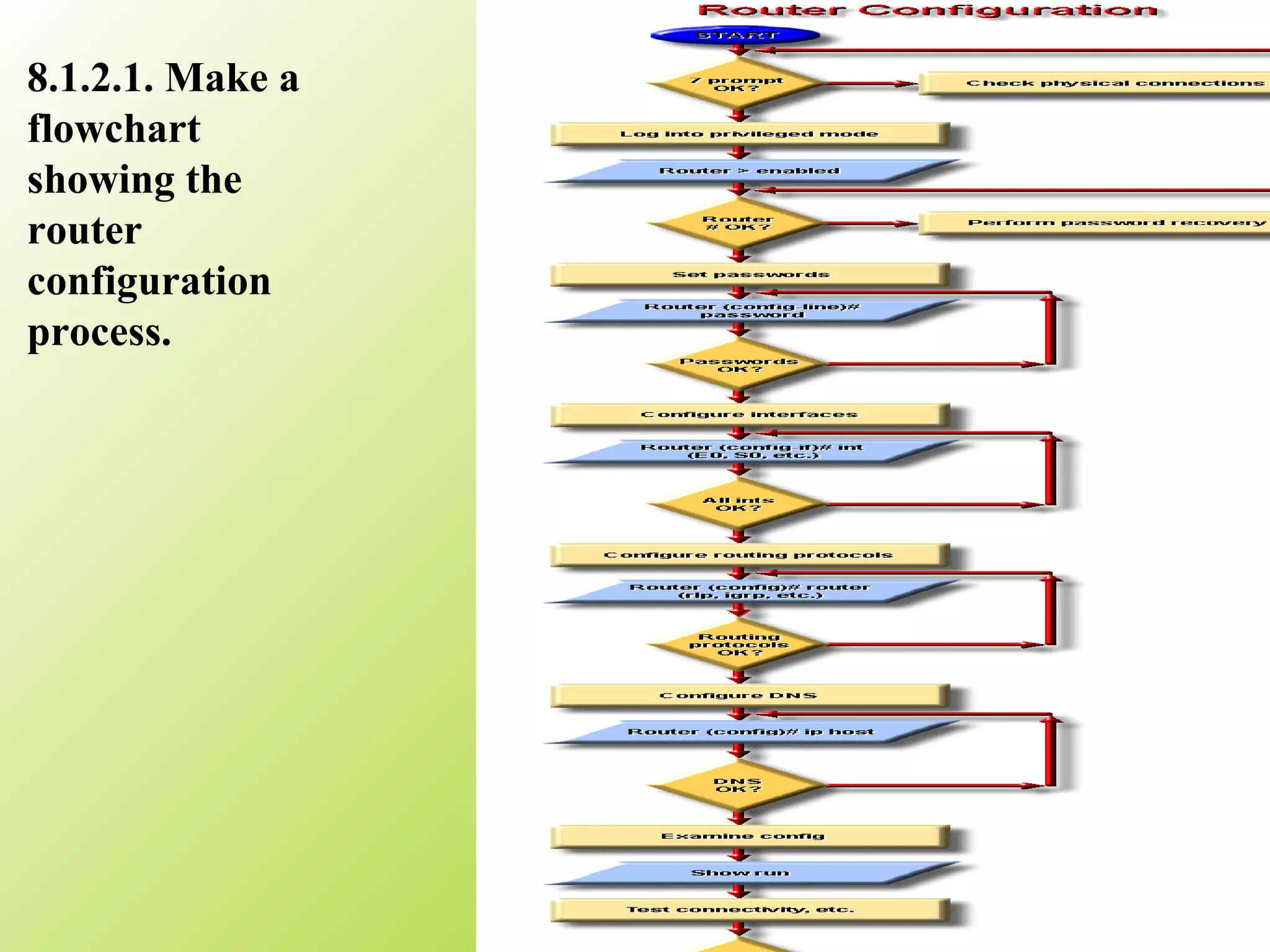 8.1.2.1. Make a
flowchart
showing the
router
configuration
process.
 