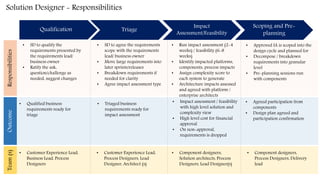 Randr Proformance Day26 - E2E SD RandR_Operating model.pptx