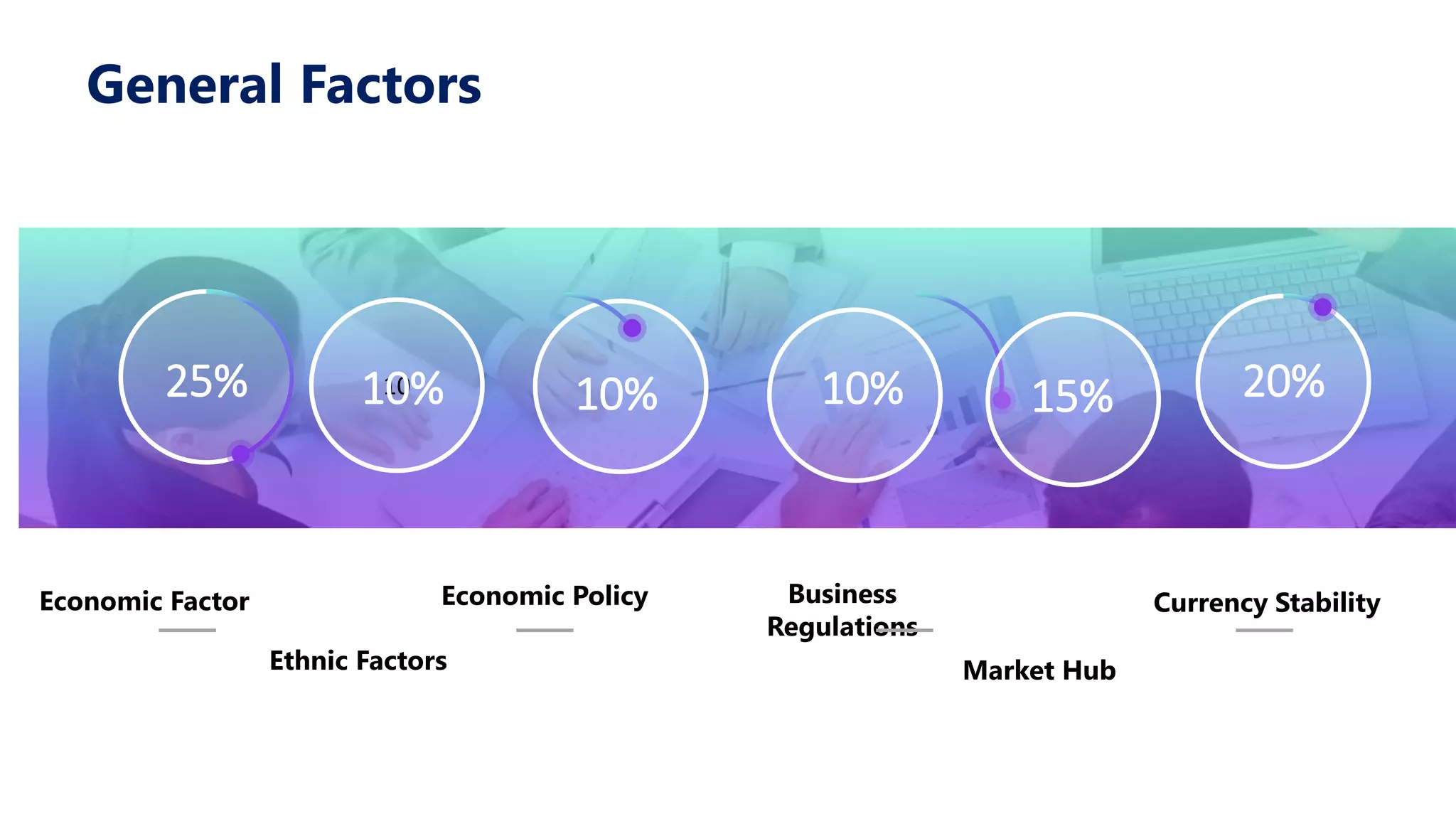 Economic Factor Economic Policy Business
Regulations
Market Hub
Currency Stability
General Factors
25% 10% 10% 20%1010% 15%
Ethnic Factors
 
