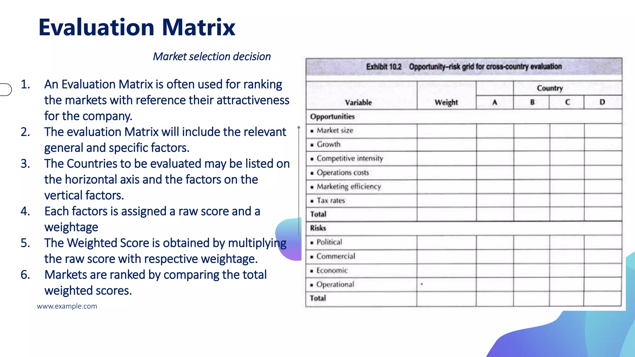 Market selection decision
Evaluation Matrix
1. An Evaluation Matrix is often used for ranking
the markets with reference their attractiveness
for the company.
2. The evaluation Matrix will include the relevant
general and specific factors.
3. The Countries to be evaluated may be listed on
the horizontal axis and the factors on the
vertical factors.
4. Each factors is assigned a raw score and a
weightage
5. The Weighted Score is obtained by multiplying
the raw score with respective weightage.
6. Markets are ranked by comparing the total
weighted scores.
www.example.com
 