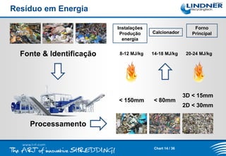 Resíduo em Energia
Instalações
Produção
energia

Fonte & Identificação

Calcionador

Forno
Principal

8-12 MJ/kg

14-18 MJ/kg

20-24 MJ/kg

< 150mm

< 80mm

Processamento

Chart 14 / 36

3D < 15mm
2D < 30mm

 