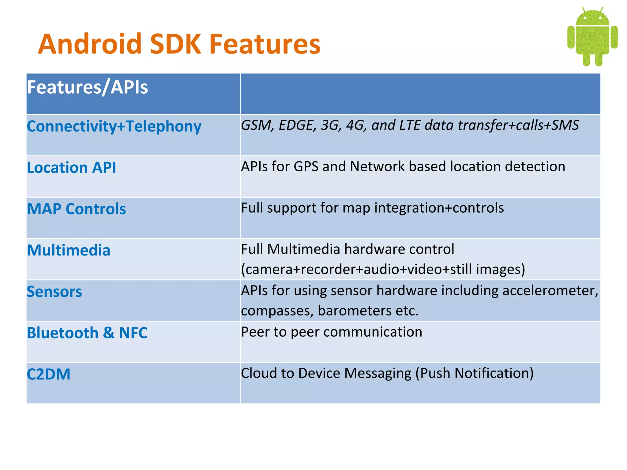 Android SDK Features
Features/APIs
Connectivity+Telephony   GSM, EDGE, 3G, 4G, and LTE data transfer+calls+SMS

Location API             APIs for GPS and Network based location detection

MAP Controls             Full support for map integration+controls

Multimedia               Full Multimedia hardware control
                         (camera+recorder+audio+video+still images)
Sensors                  APIs for using sensor hardware including accelerometer,
                         compasses, barometers etc.
Bluetooth & NFC          Peer to peer communication

C2DM                     Cloud to Device Messaging (Push Notification)
 