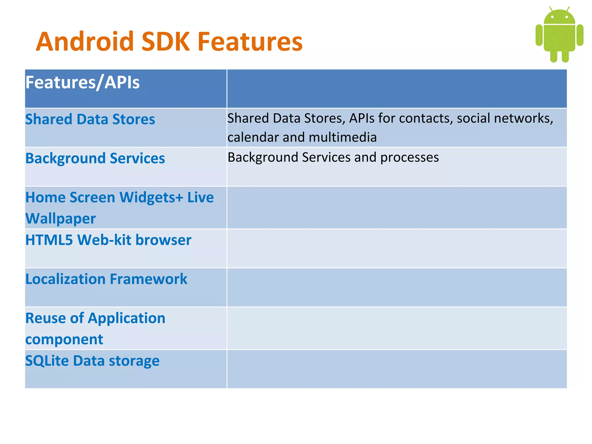 Android SDK Features
Features/APIs
Shared Data Stores          Shared Data Stores, APIs for contacts, social networks,
                            calendar and multimedia
Background Services         Background Services and processes

Home Screen Widgets+ Live
Wallpaper
HTML5 Web-kit browser

Localization Framework

Reuse of Application
component
SQLite Data storage
 
