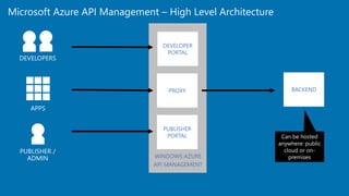 WINDOWS
AZURE API
DEVELOPER
PORTAL
PUBLISHER
PORTAL
PROXY
WINDOWS AZURE
API MANAGEMENT
PUBLISHER /
ADMIN
DEVELOPERS
APPS
BACKEND
Microsoft Azure API Management – High Level Architecture
 