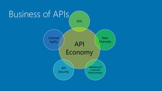 Business of APIs
API
Economy
ISVs
New
Channels
Marketing &
Customer
Relationships
API
Security
Internal
Agility
 
