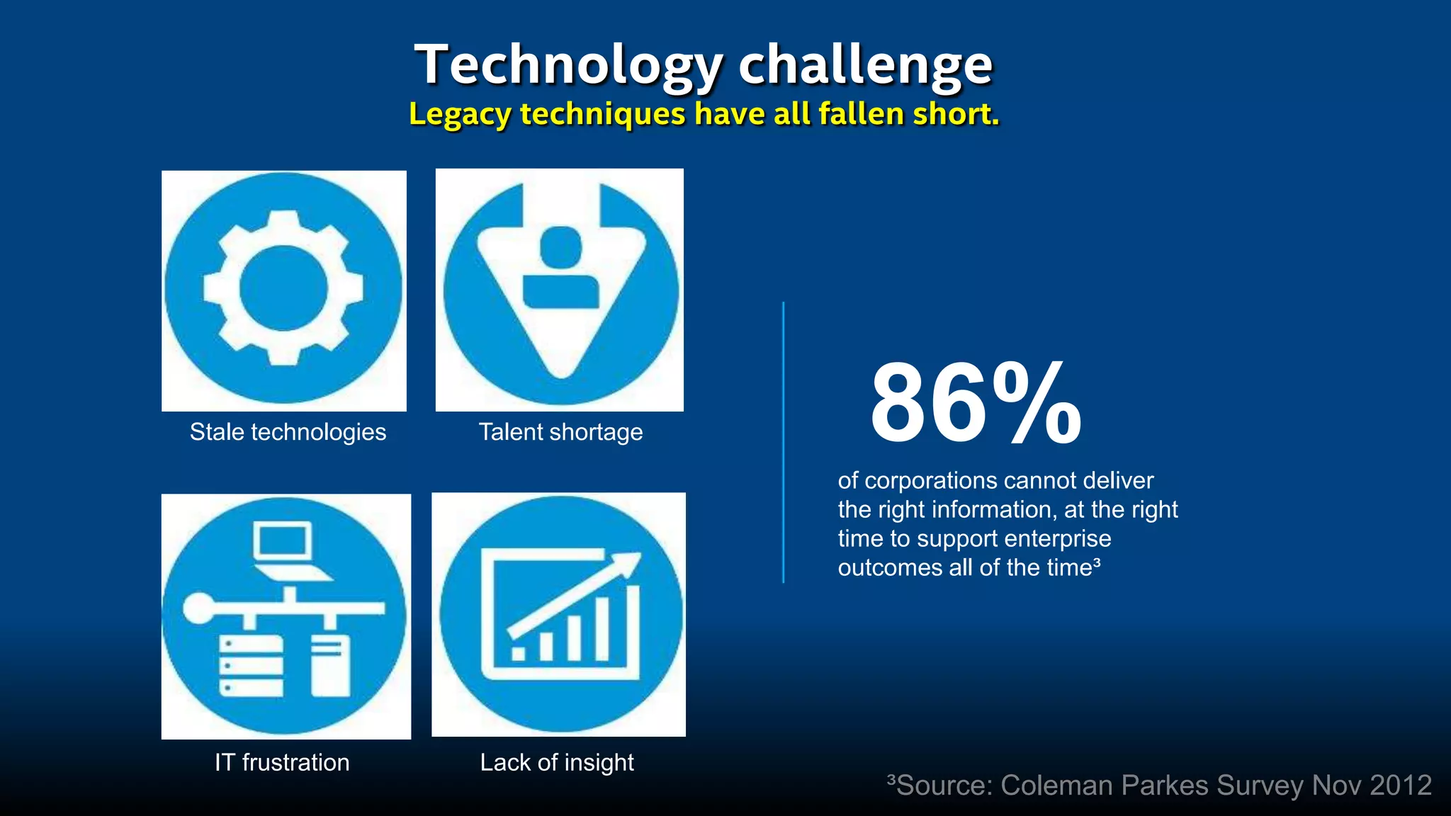 Technology challenge
Legacy techniques have all fallen short.
Stale technologies Talent shortage 86%of corporations cannot deliver
the right information, at the right
time to support enterprise
outcomes all of the time³
³Source: Coleman Parkes Survey Nov 2012
IT frustration Lack of insight
 